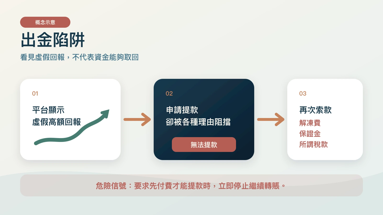 投資平台提款陷阱圖,提示不要為了提款繼續繳交解凍費或保證金。