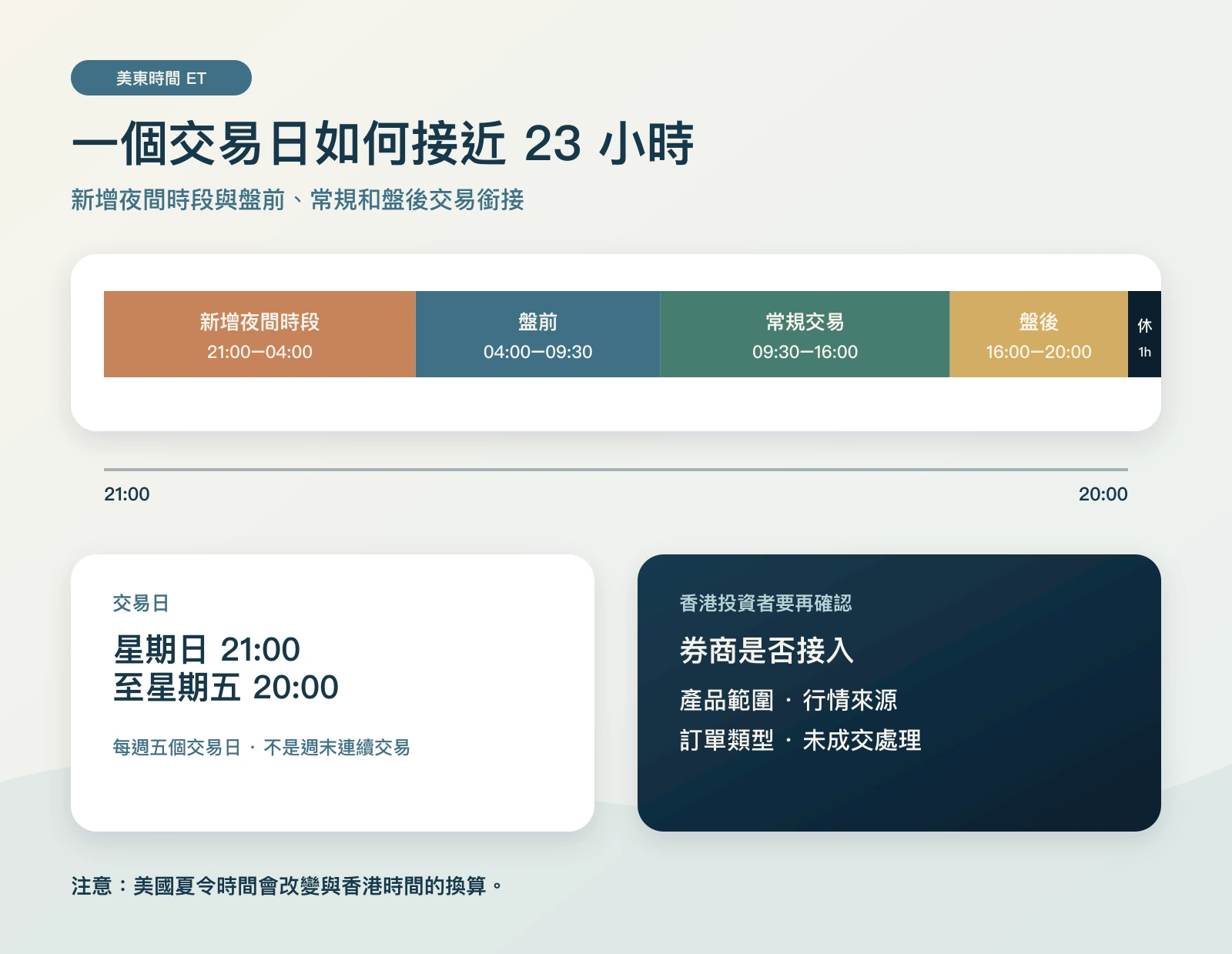 納斯達克新增夜間交易時段示意圖,比較新增時段與現有交易安排。