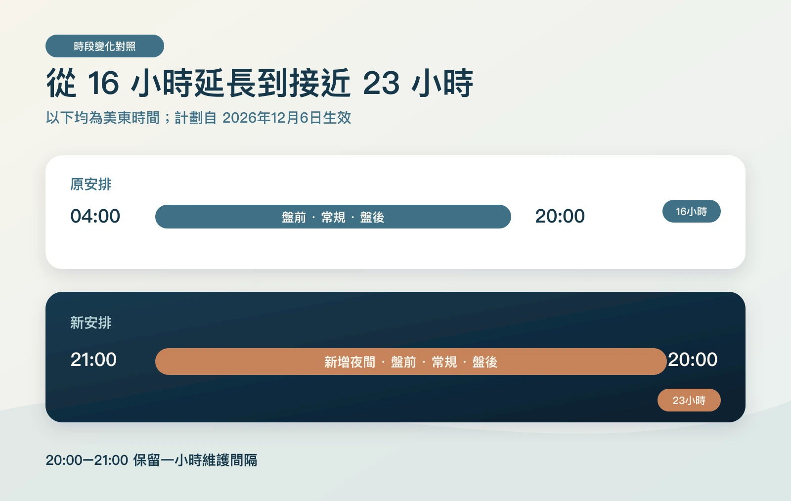 納斯達克新舊交易時間比較圖,展示新增時段與傳統交易日的差異。